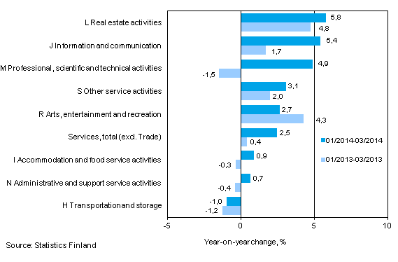 Three months' year-on-year change in turnover in services  (TOL 2008)