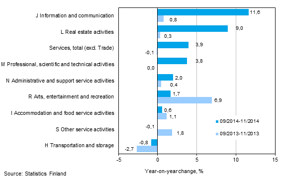 Three months' year-on-year change in turnover in services  (TOL 2008)