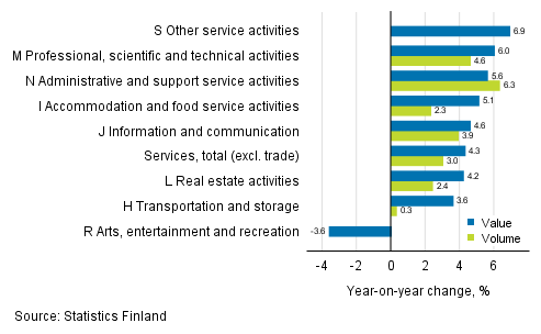Annual change in working day adjusted turnover and volume of service industries, February 2019, % (TOL 2008)