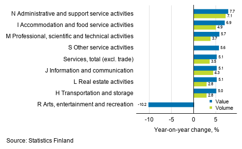 Annual change in working day adjusted turnover and volume of service industries, June 2019, % (TOL 2008)