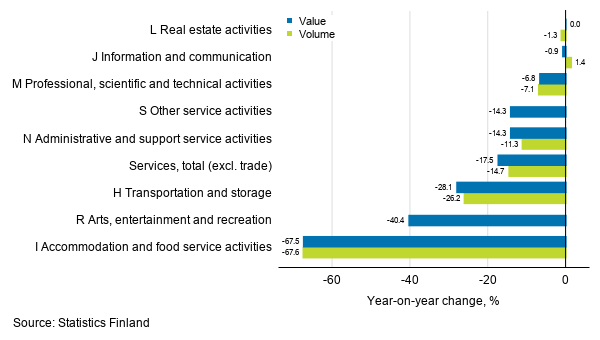 Annual change in working day adjusted turnover and volume of service industries, May 2020, % (TOL 2008)