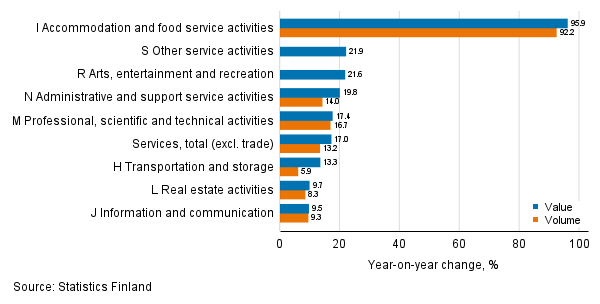 Annual change in working day adjusted turnover and volume of service industries, May 2021, % (TOL 2008)