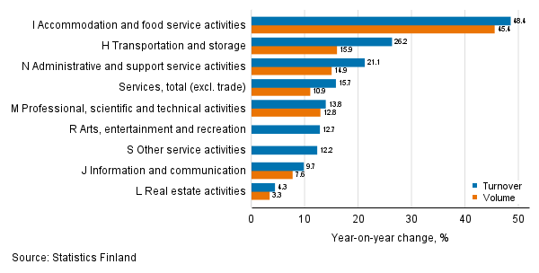 Annual change in working day adjusted turnover and volume of service industries, December 2021, % (TOL 2008)