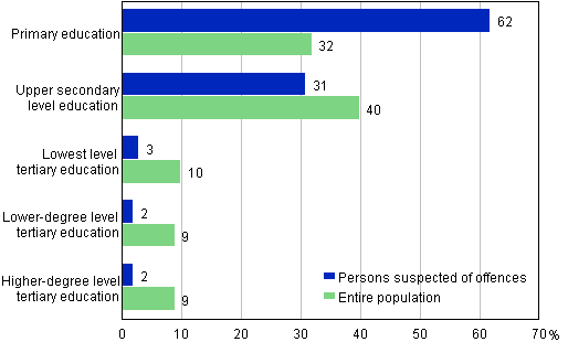 Appendix figure 3. Persons suspected of offences and the entire population by level of education, aged 15 years and over, %