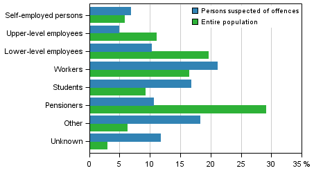 Appendix figure 2. Persons suspected of offences and the entire population by socio-economic group, aged 15 and over