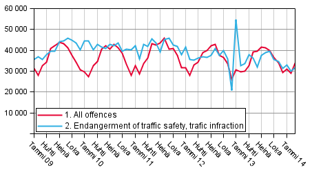Offences and endangerment of traffic safety in 2009 to 2014