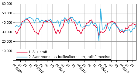 Brott och ventyrande av trafikskerheten 2009–2014