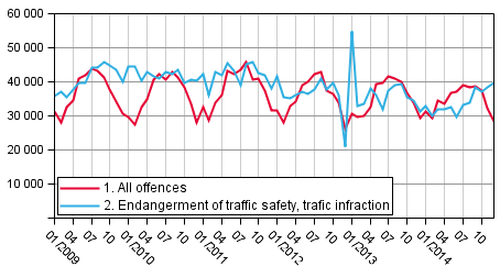 Offences and endangerment of traffic safety in 2009 to 2014