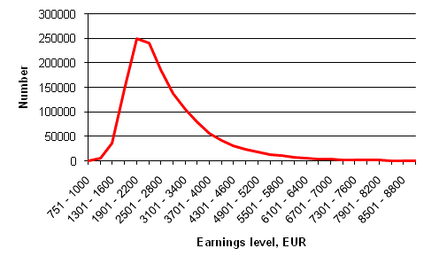 Distribution of monthly earnings of full-time wage and salary earners in 2008