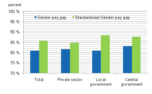 Figure 1. Gender pay gap by employer sector in 2009