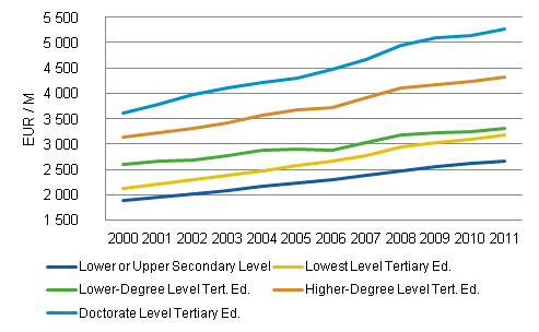 Development of average monthly pay of full-time wage and salary earners in 2000s by levels of education 