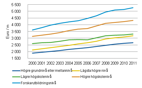 Utvecklingen av genomsnittliga mnadslner fr heltidsanstllda lntagare under 2000-talet efter utbildningsniv