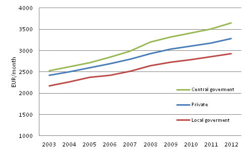 Change in earnings by employer sector in 2003 to 2012