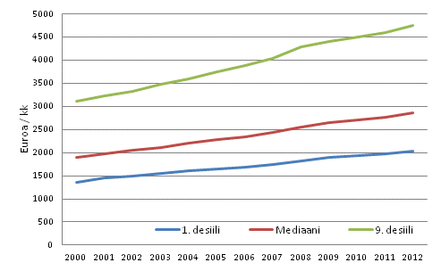 Kuvio 1. Kokoaikaisten palkansaajien kokonaisansioiden 1. desiili, mediaani ja 9. desiili vuosina 2000-2012