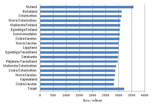 Genomsnittliga totallner fr heltidsanstllda lntagare r 2012