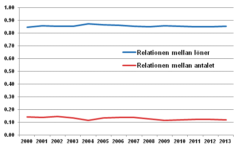 Figur 1. Relationen mellan antalet visstidsanstllda och ordinarie lntagare och deras lner under 2000–talet 