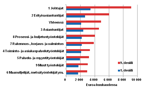 Kokoaikaisten palkansaajien kokonaisansiot 1. ja 9. desiiliss ammattiryhmittin (Ammattiluokitus 2010) vuonna 2013