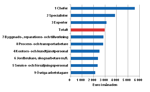 Medianen fr heltidsanstllda lntagares totallner efter yrkesgrupp (Yrkesklassificeringen 2010) r 2013
