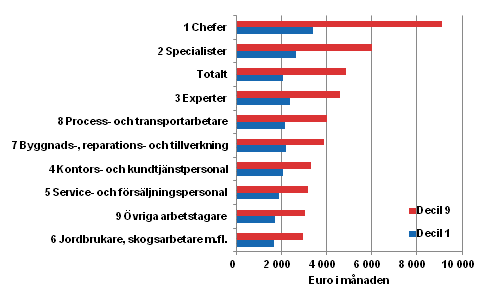 Heltidsanstllda lntagares totallner i 1:a och 9:e decilen efter yrkesgrupp (Yrkesklassificeringen 2010) r 2013