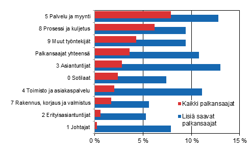 Tyaikalisien osuus kokonaisansioista ammattiryhmittin (Ammattiluokitus 2010) vuonna 2014