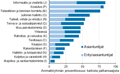 Erityisasiantuntijoiden ja asiantuntijoiden osuus toimialan (TOL 2008) kaikista kokoaikaisista palkansaajista vuonna 2015