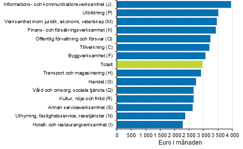 Medianen för heltidsanställda löntagares totallöner inom de mest centrala näringsgrenarna (näringsgrensindelningen 2008) år 2015