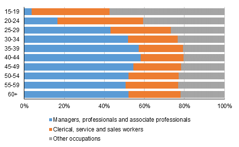 Percentage shares of occupational groups by age group in 2016
