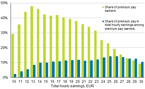Share of wage and salary earners having earned premium pay in all wage and salary earners and share of premium pay in total hourly earnings among premium pay earners in 2016