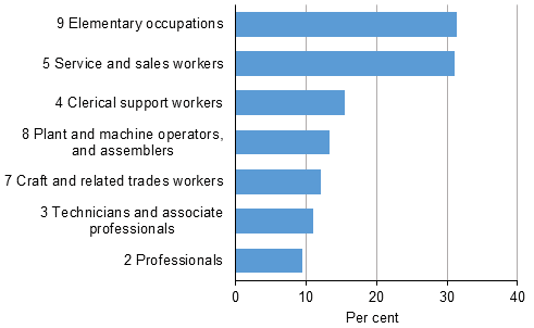 Share of part-time ordinary and public sector employment contracts according to the main groups of the Classification of Occupations 2010 in 2017