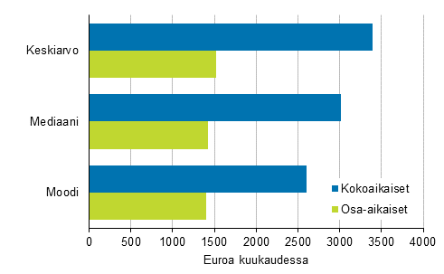 Koko- ja osa-aikaisten työ- ja virkasuhteiden kokonaisansioiden tunnuslukuja vuonna 2017