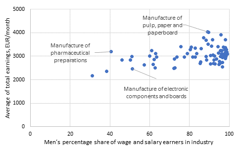 Total earnings for full-time plant and machine operators and assemblers, and craft and related trades workers by the industry's (3-digit level) male share in 2018