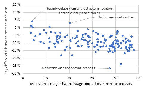 Pay differential of full-time women and men on the main level of the Classification of Occupations by industry (3-digit level) calculated from the average for total earnings in 2018