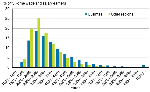Relative shares of wage and salary earners by bracket (total earnings/month) in Uusimaa and other regions in 2019, full-time wage and salary earners