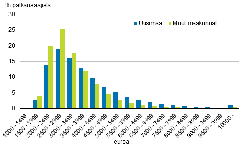 Palkansaajien suhteelliset osuudet palkkaluokittain (kokonaisansio/kk) Uudellamaalla ja muissa maakunnissa vuonna 2019, kokoaikaiset palkansaajat