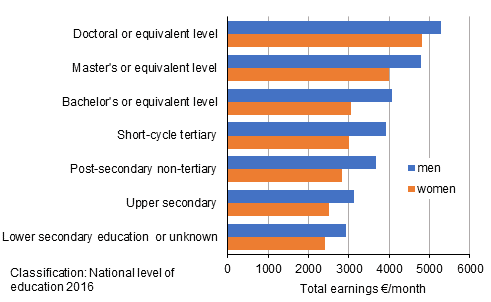 Medians for total earnings of full-time wage and salary earners by level of education and sex in 2020