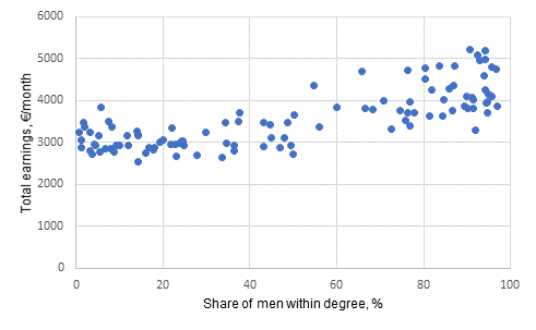 Median for total earnings of lower tertiary degrees and share of men among all completers of qualifications in 2020