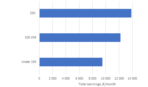 Median for total earnings in occupational group 112 (managing directors and chief executives) in the private sector by the enterprise’s number of wage and salary earners in 2020