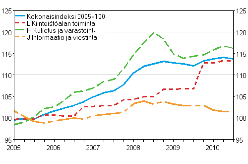 Palvelujen tuottajahintaindeksit 2005=100 (TOL 2008), Q1/2005 — Q3/2010