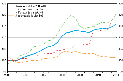 Palvelujen tuottajahintaindeksit 2005=100 (TOL 2008), Q1/2005–Q1/2011