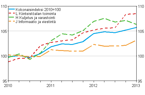 Palvelujen tuottajahintaindeksit 2010=100 (TOL 2008), Q1/2010–Q1/2013