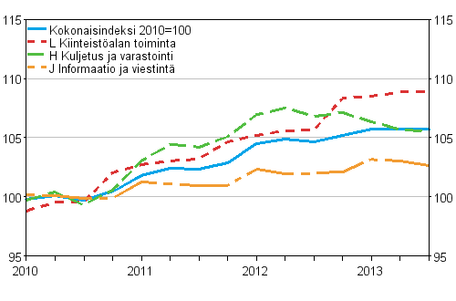 Palvelujen tuottajahintaindeksit 2010=100 (TOL 2008), Q1/2010–Q3/2013
