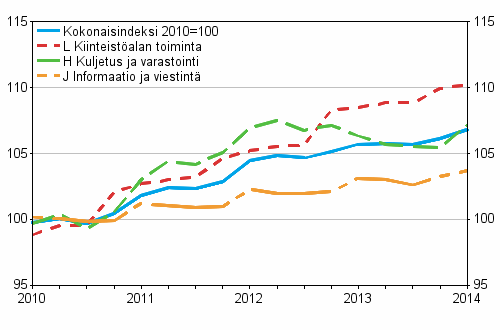 Palvelujen tuottajahintaindeksit 2010=100, Q1/2010–Q1/2014