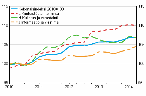 Palvelujen tuottajahintaindeksit 2010=100, Q1/2010–Q2/2014