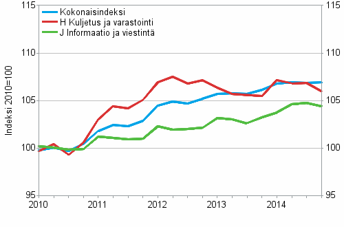 Palvelujen tuottajahintaindeksit 2010=100, I/2010–IV/2014
