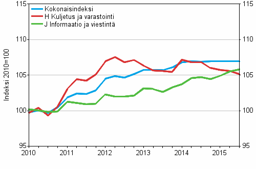 Palvelujen tuottajahintaindeksit 2010=100, I/2010–III/2015