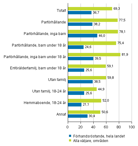 Figur 4. Andelen väljare av röstberättigade i vissa grupper för familjeställning i presidentvalet 2018, %