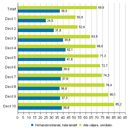 Figur 7. Andelen väljare av röstberättigade efter inkomstdecil i presidentvalet 2018, %