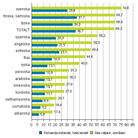 Figur 8. Andelen väljare av röstberättigade efter språkgrupp i presidentvalet 2018, %