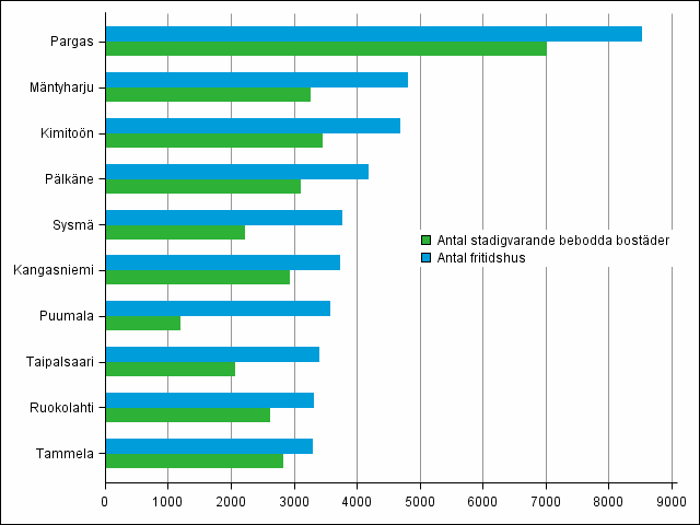 Figur 2. Kommuner med fler fritidshus n permanenta bostder r 2013 (de strsta kommunerna med kvantitativt sett flest fritidshus)