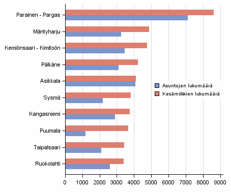 Kuvio 2. Kunnat, joissa 2015 oli enemmn mkkej kuin asuttuja asuntoja (mkkimrltn suurimmat)